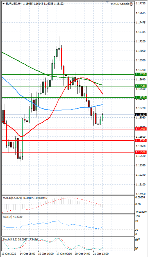 Euro - Dolar Analiza Tehnična analiza 22/10/2025
