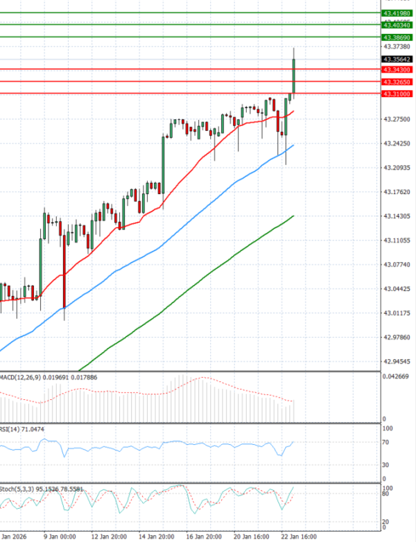 Dollar - Turkish Lira Analiza Tehnična analiza 23/01/2026
