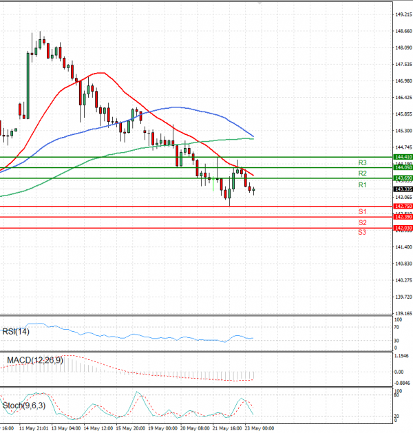 Dolar - Japonski jen Analiza Tehnična analiza 23/05/2025