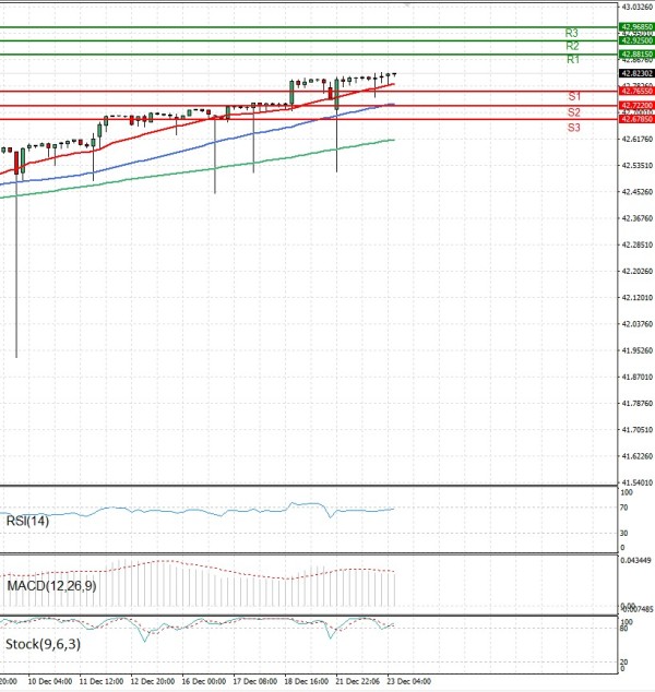 Dollar - Turkish Lira Analiza Tehnična analiza 23/12/2025