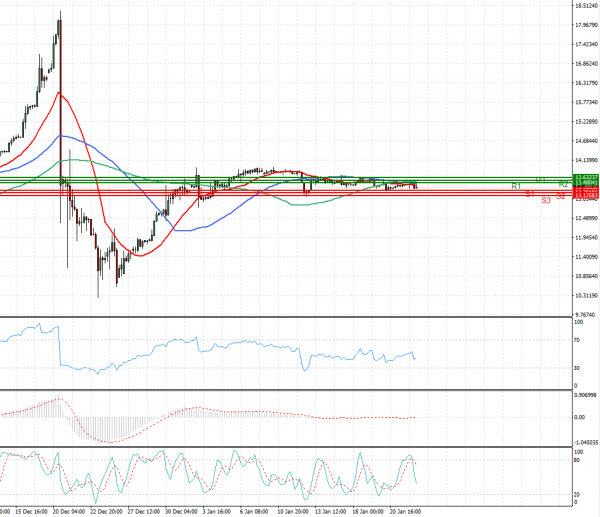 Dollar - Turkish Lira Analiza Tehnična analiza 24/01/2022