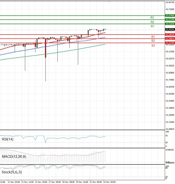 Dollar - Turkish Lira Analiza Tehnična analiza 24/11/2025