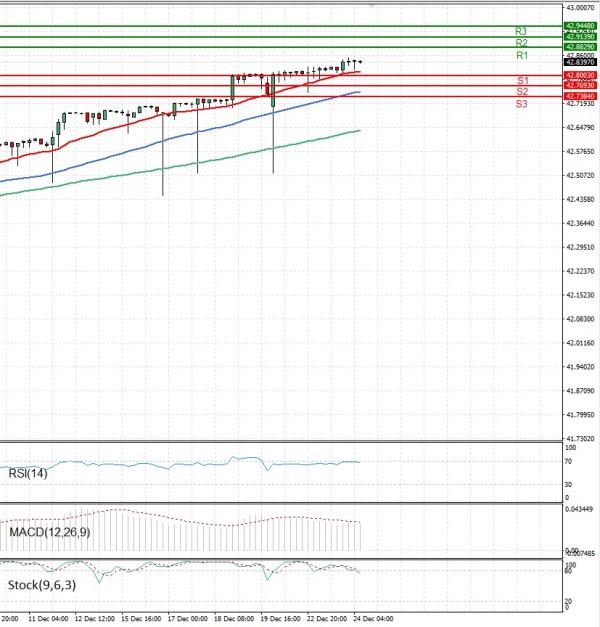 Dollar - Turkish Lira Analiza Tehnična analiza 24/12/2025
