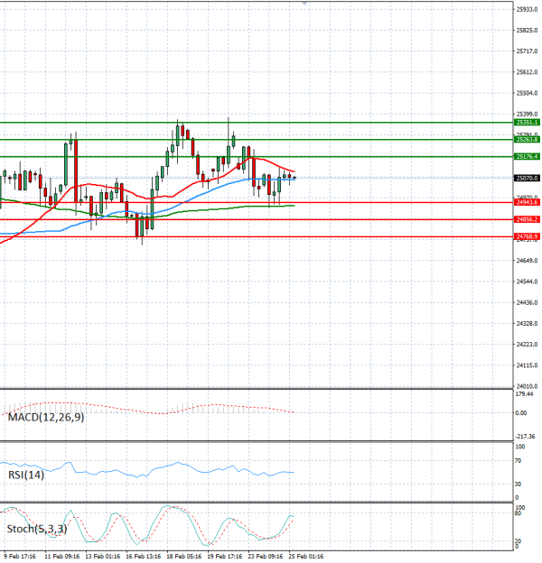 Ger40 Indeks Analiza Tehnična analiza 25/02/2026