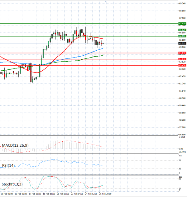 Surova nafta Analiza Tehnična analiza 26/02/2026