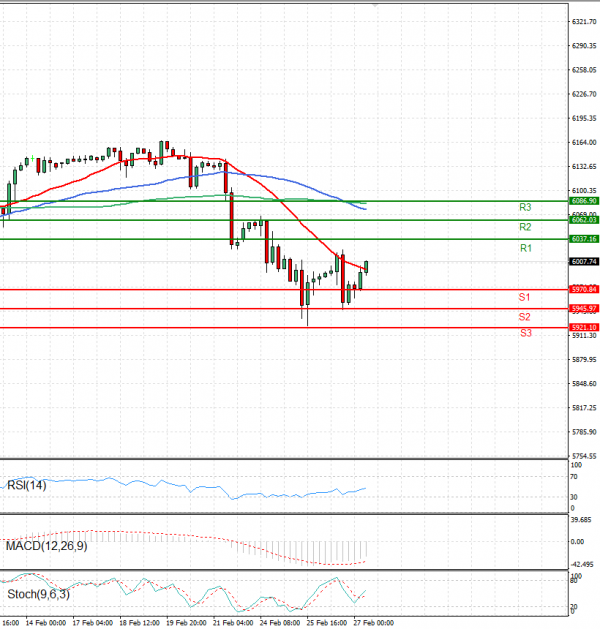USA500 Analiza Tehnična analiza 27/02/2025