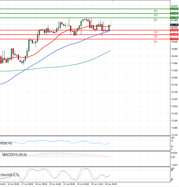 Surova nafta Analiza Tehnična analiza 27/06/2024