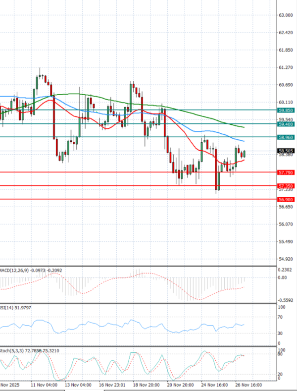 Surova nafta Analiza Tehnična analiza 27/11/2025