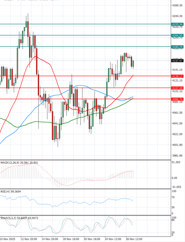 Zlato  Analiza Tehnična analiza 27/11/2025