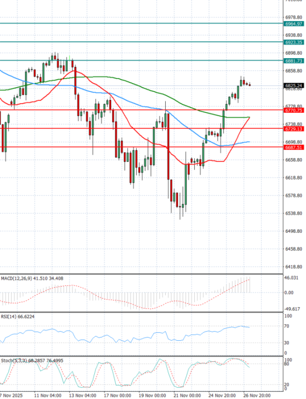 USA500 Analiza Tehnična analiza 27/11/2025