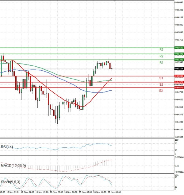 Avstralski dolar - Dolar Analiza Tehnična analiza 28/11/2025