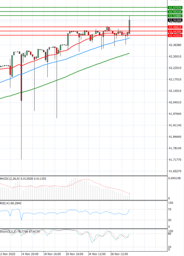 Dollar - Turkish Lira Analiza Tehnična analiza 28/11/2025