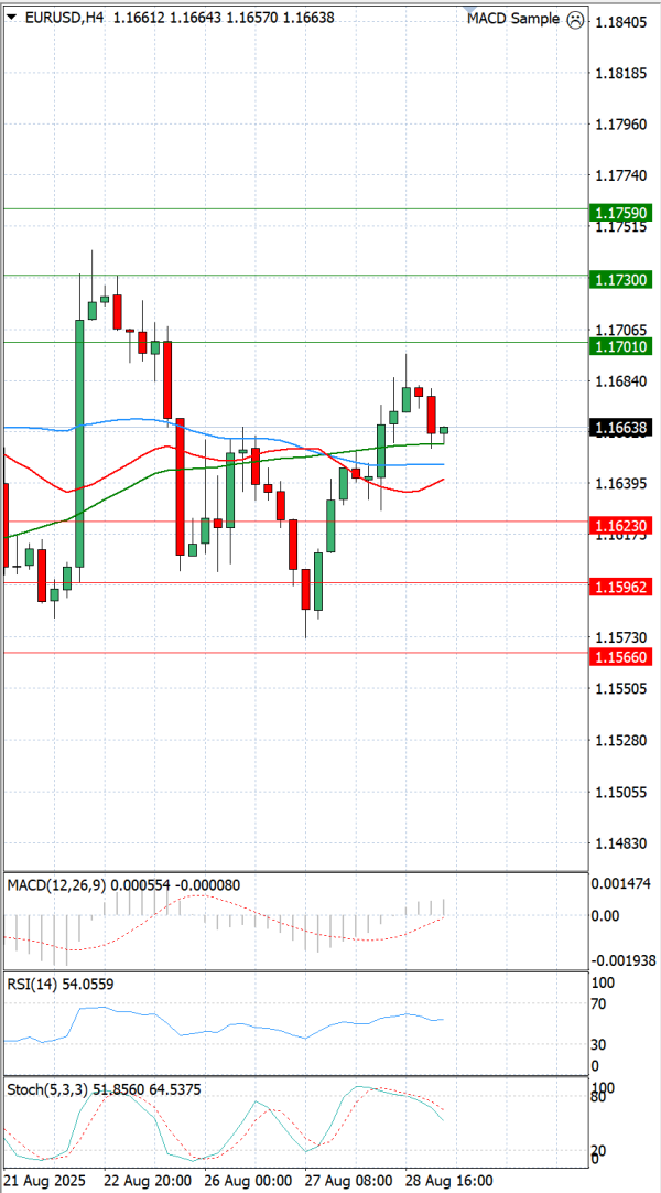 Euro - Dolar Analiza Tehnična analiza 29/08/2025