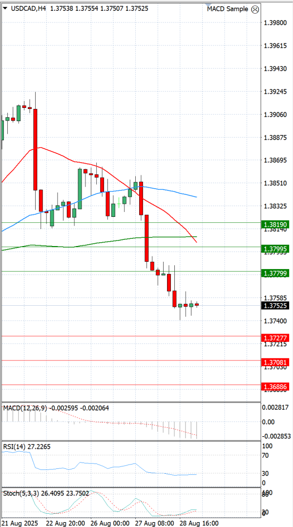 Dollar - Kanadski dolar Analiza Tehnična analiza 29/08/2025