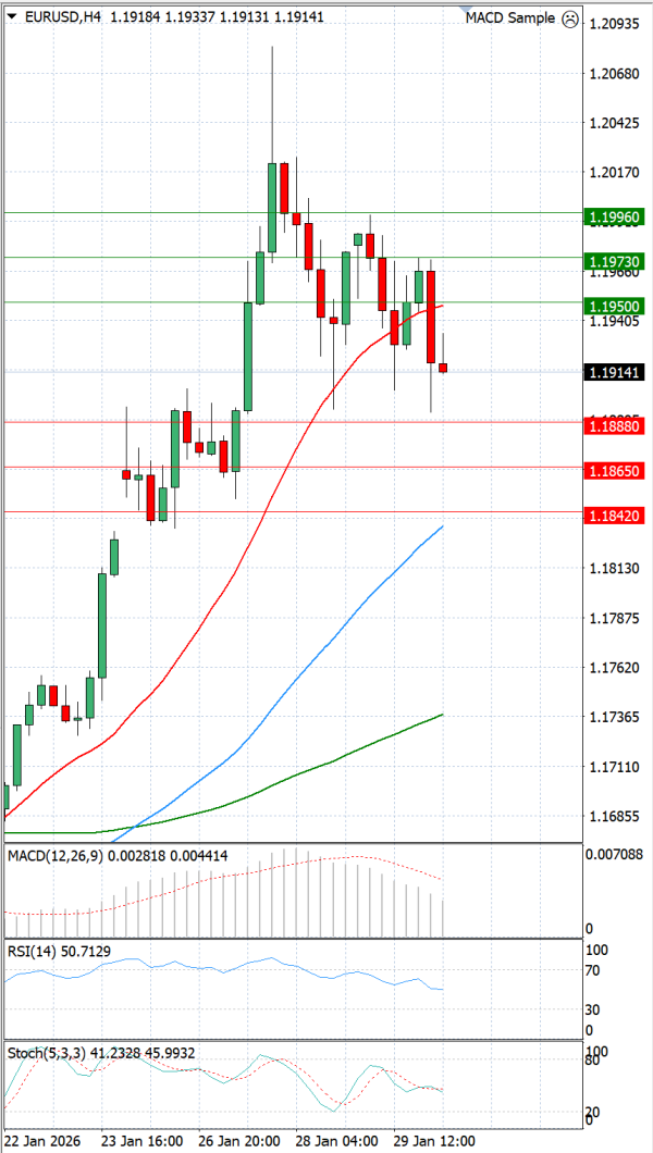Euro - Dolar Analiza Tehnična analiza 30/01/2026