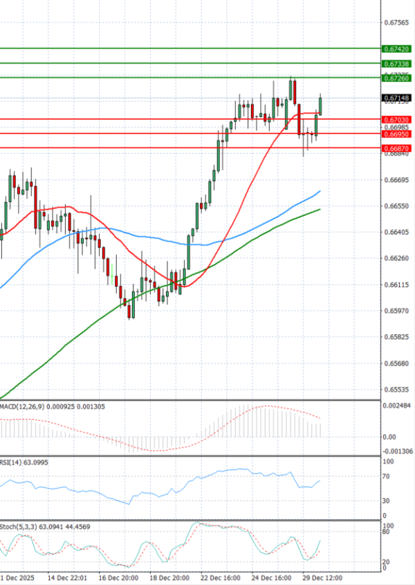 Avstralski dolar - Dolar Analiza Tehnična analiza 30/12/2025