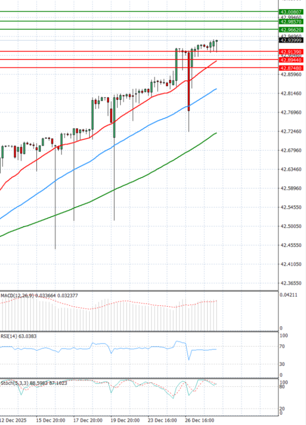 Dollar - Turkish Lira Analiza Tehnična analiza 30/12/2025
